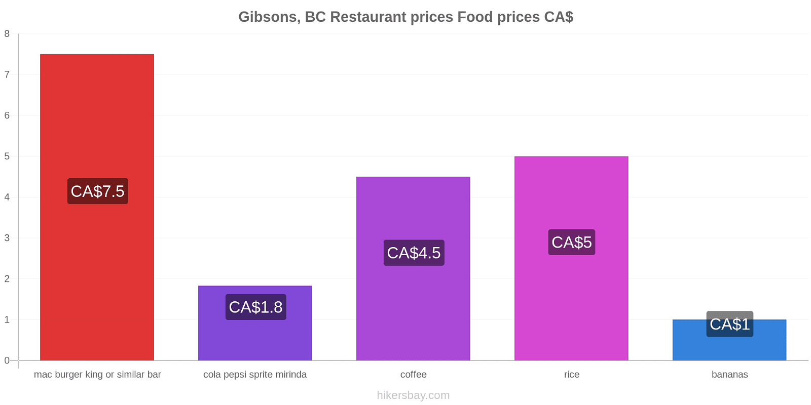 Gibsons, BC price changes hikersbay.com