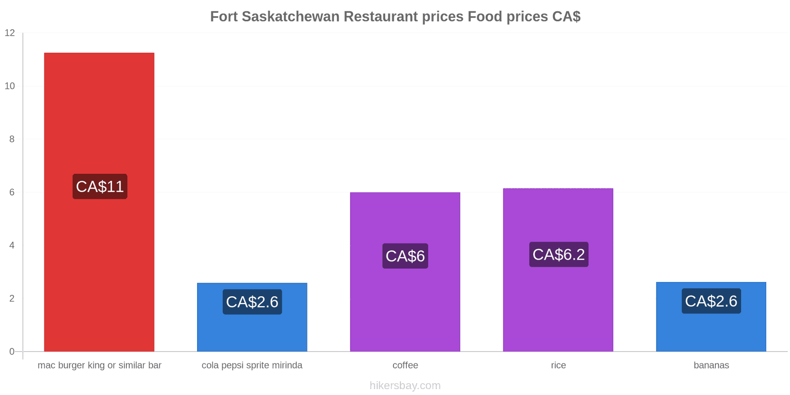 Fort Saskatchewan price changes hikersbay.com