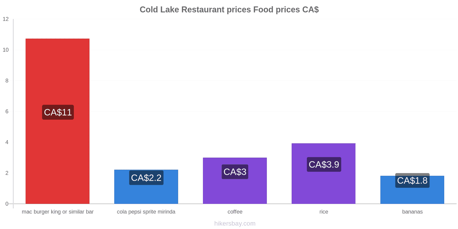 Cold Lake price changes hikersbay.com