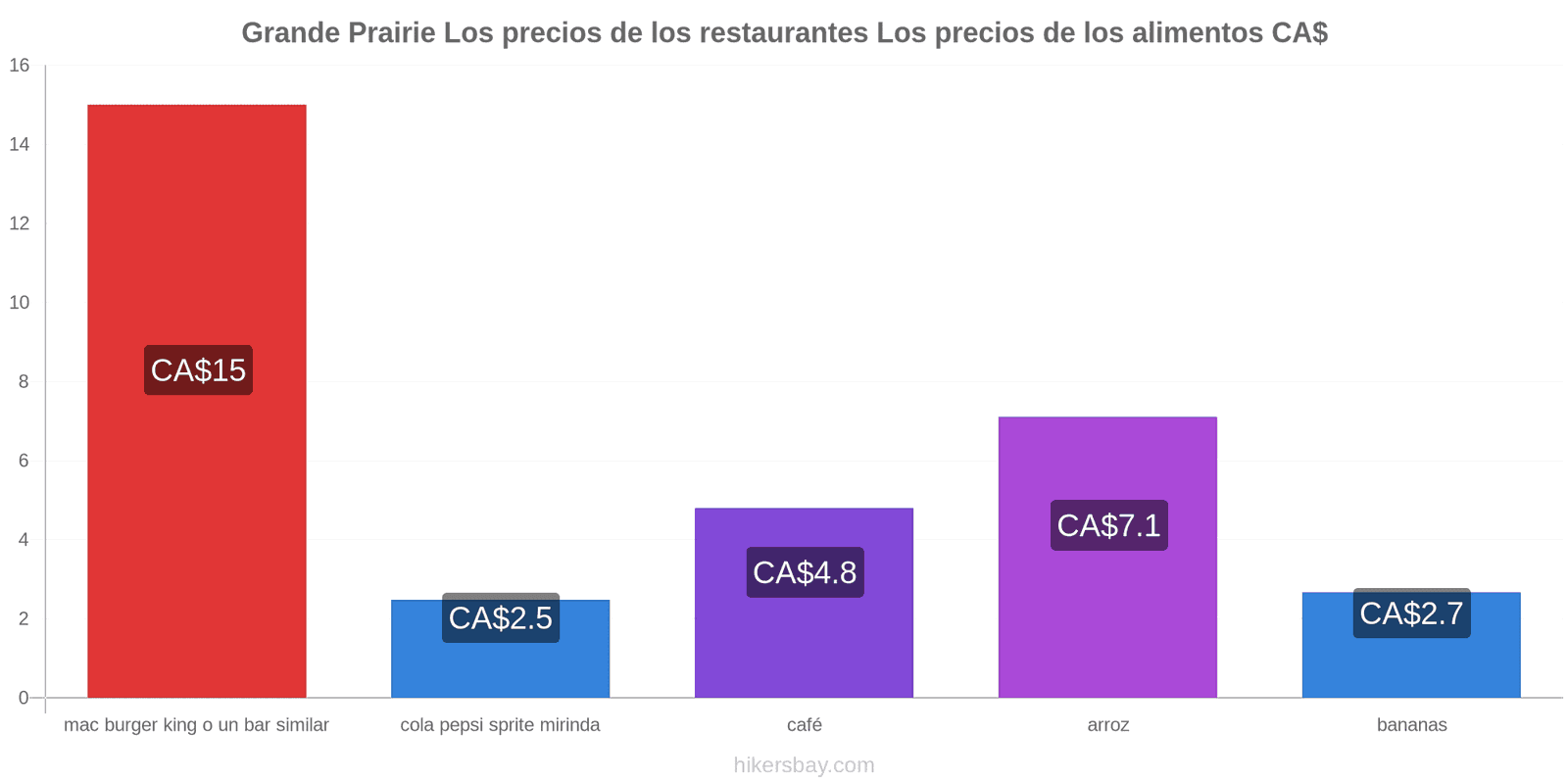 Grande Prairie cambios de precios hikersbay.com