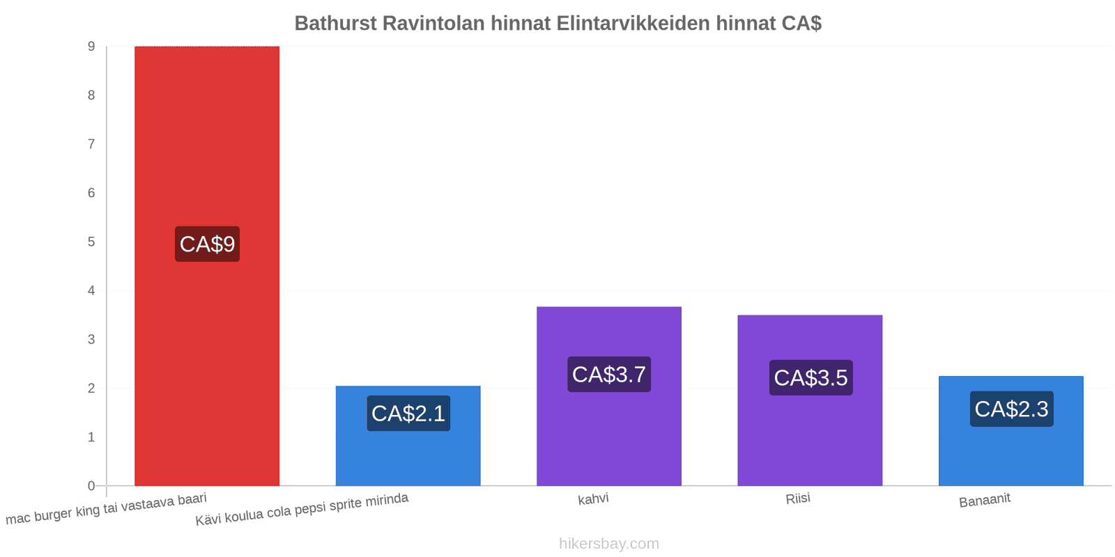 Bathurst hintojen muutokset hikersbay.com