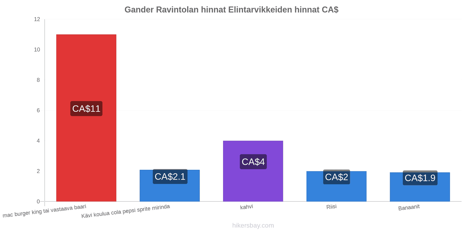 Gander hintojen muutokset hikersbay.com