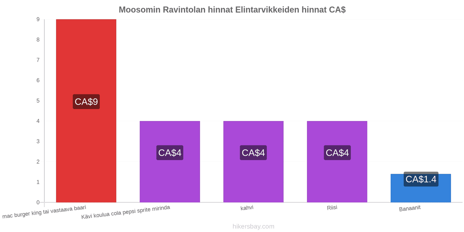 Moosomin hintojen muutokset hikersbay.com