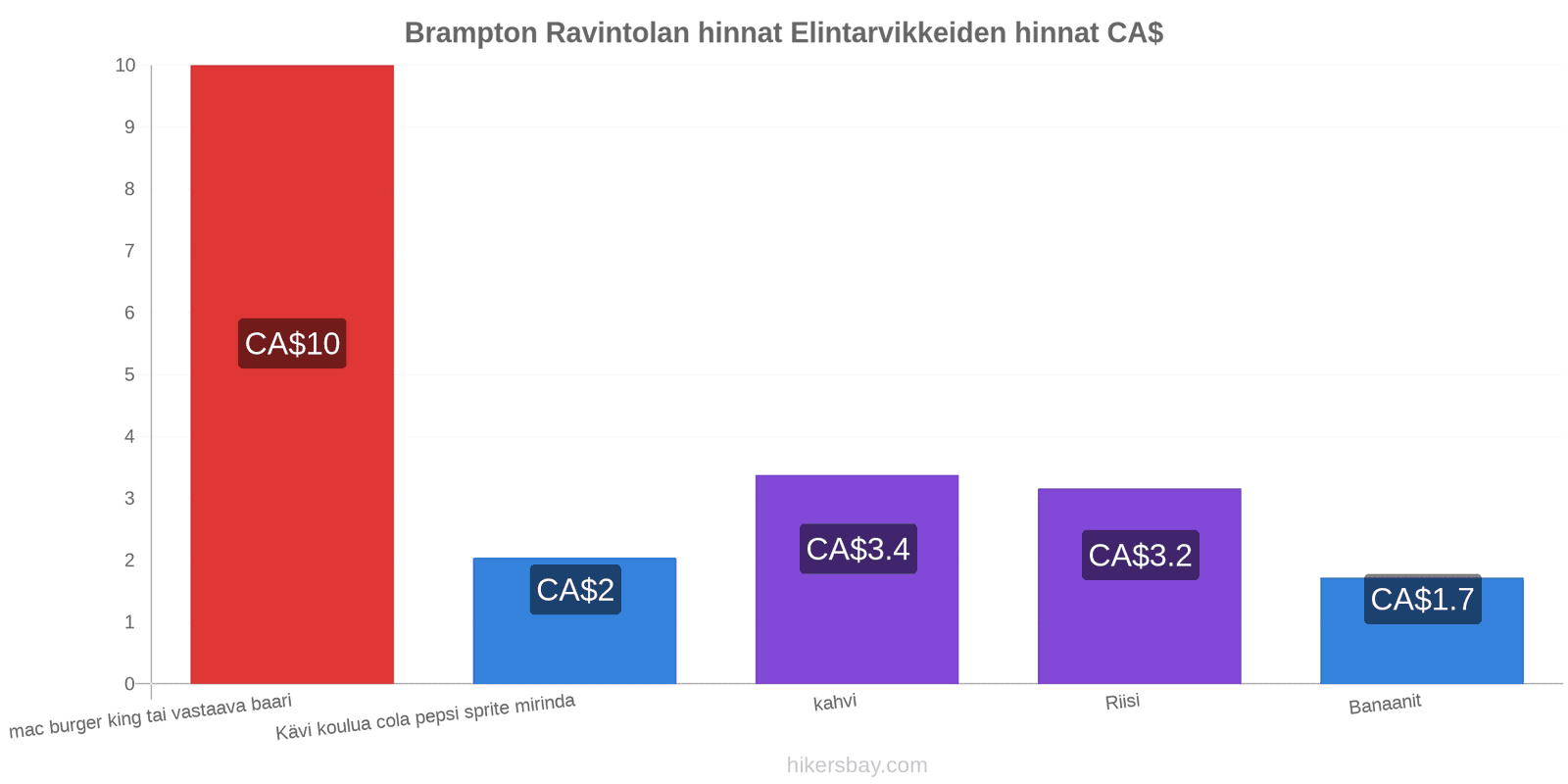 Brampton hintojen muutokset hikersbay.com