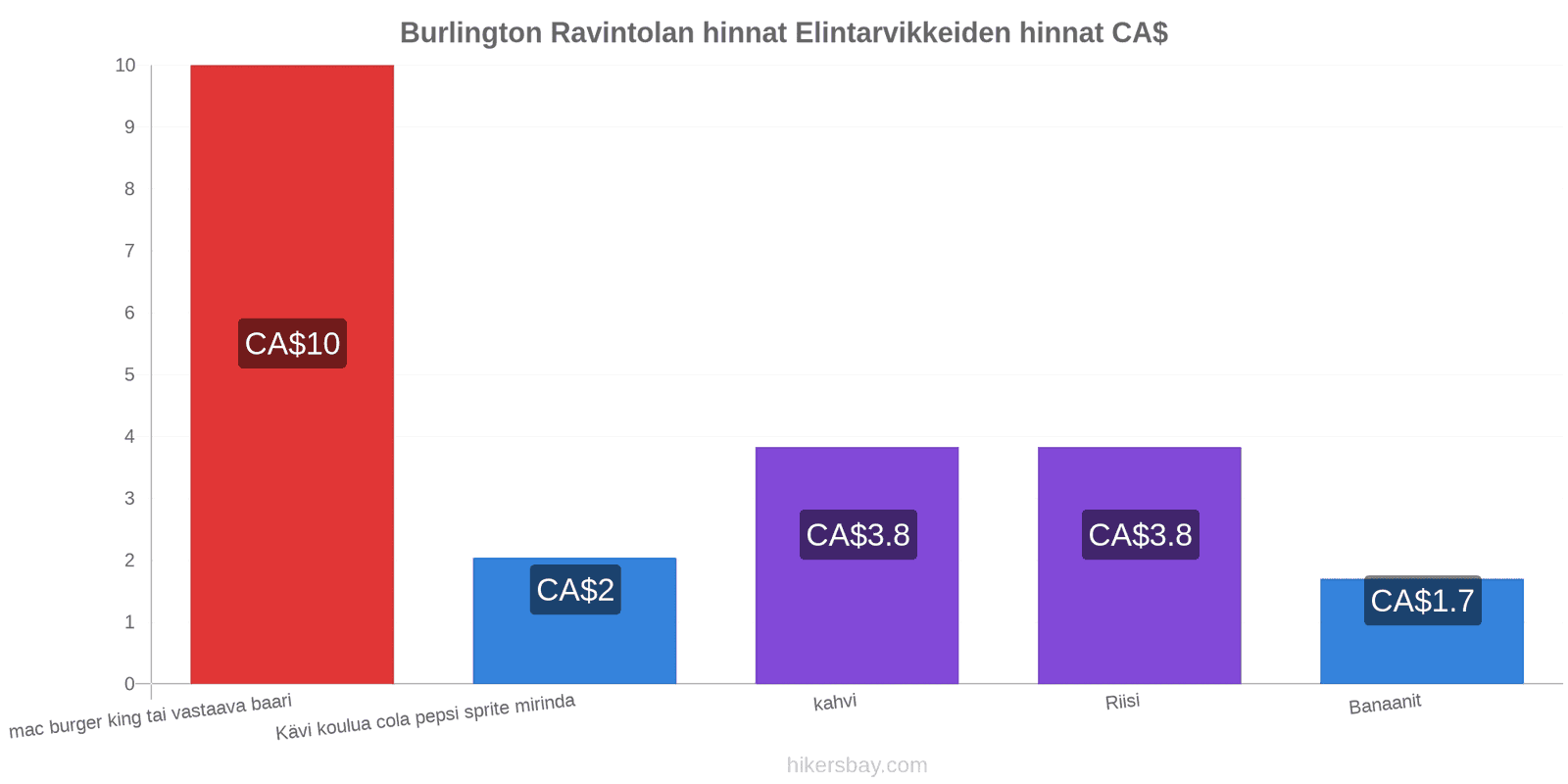 Burlington hintojen muutokset hikersbay.com