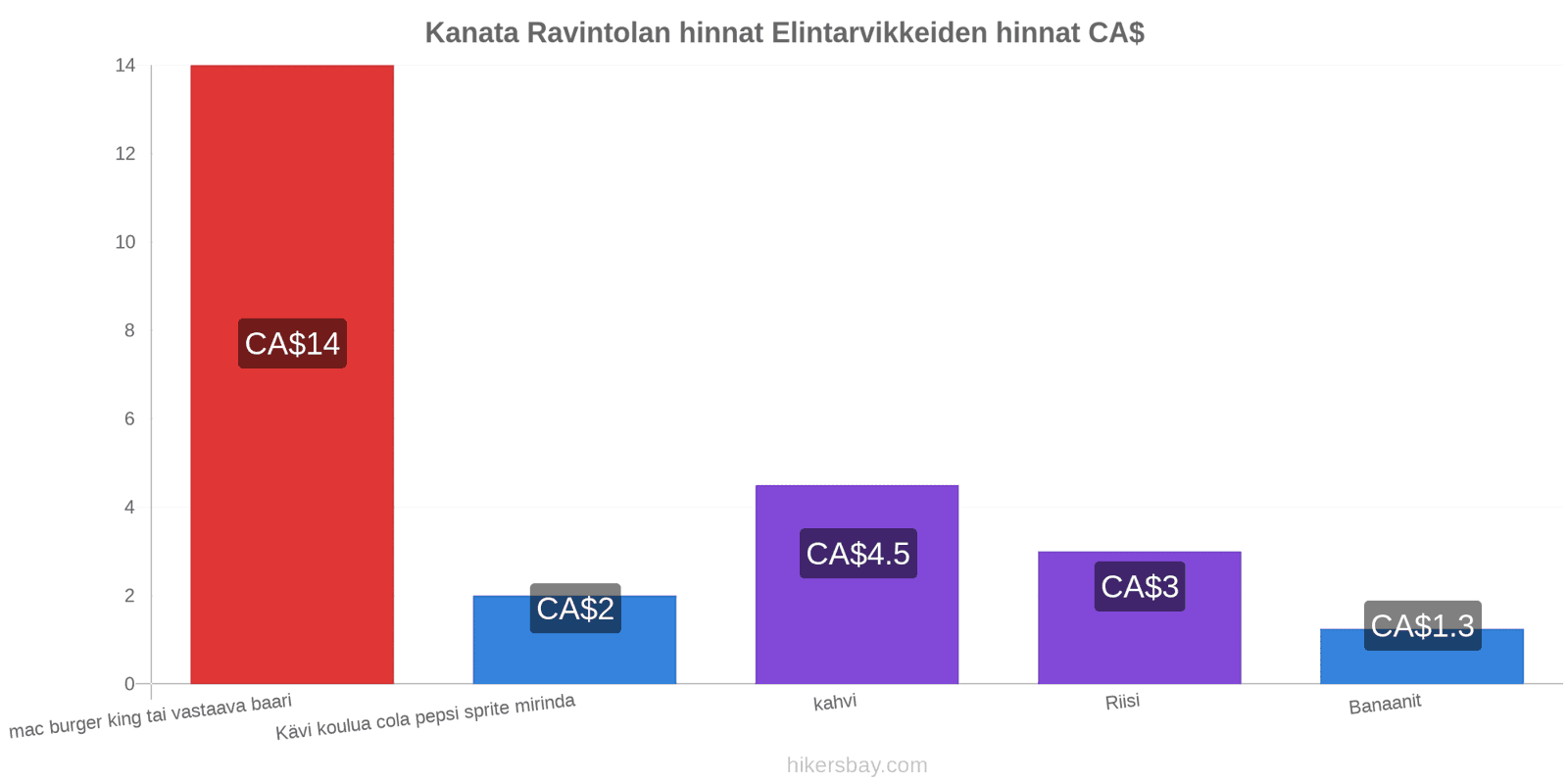 Kanata hintojen muutokset hikersbay.com