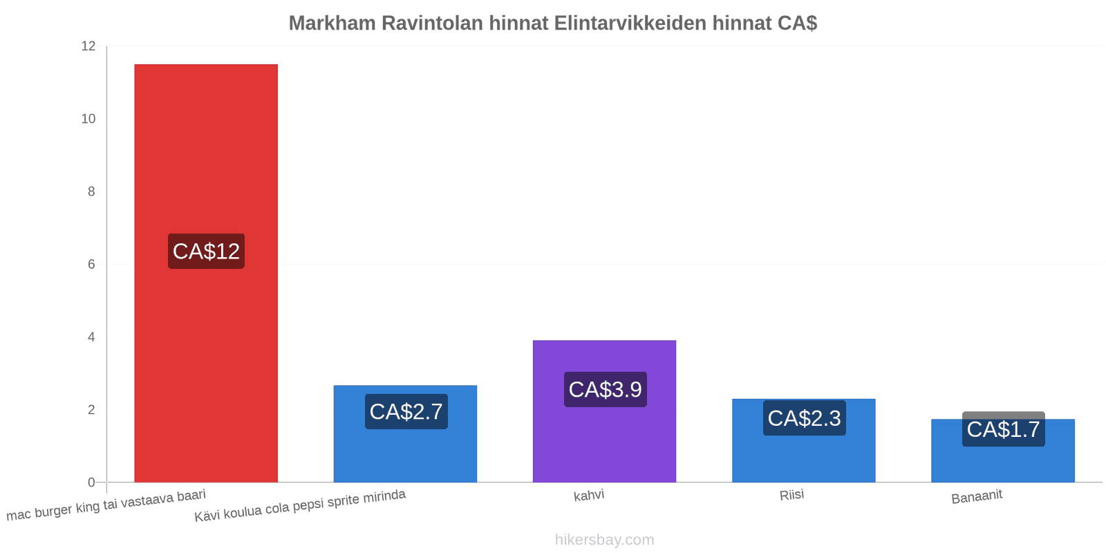 Markham hintojen muutokset hikersbay.com