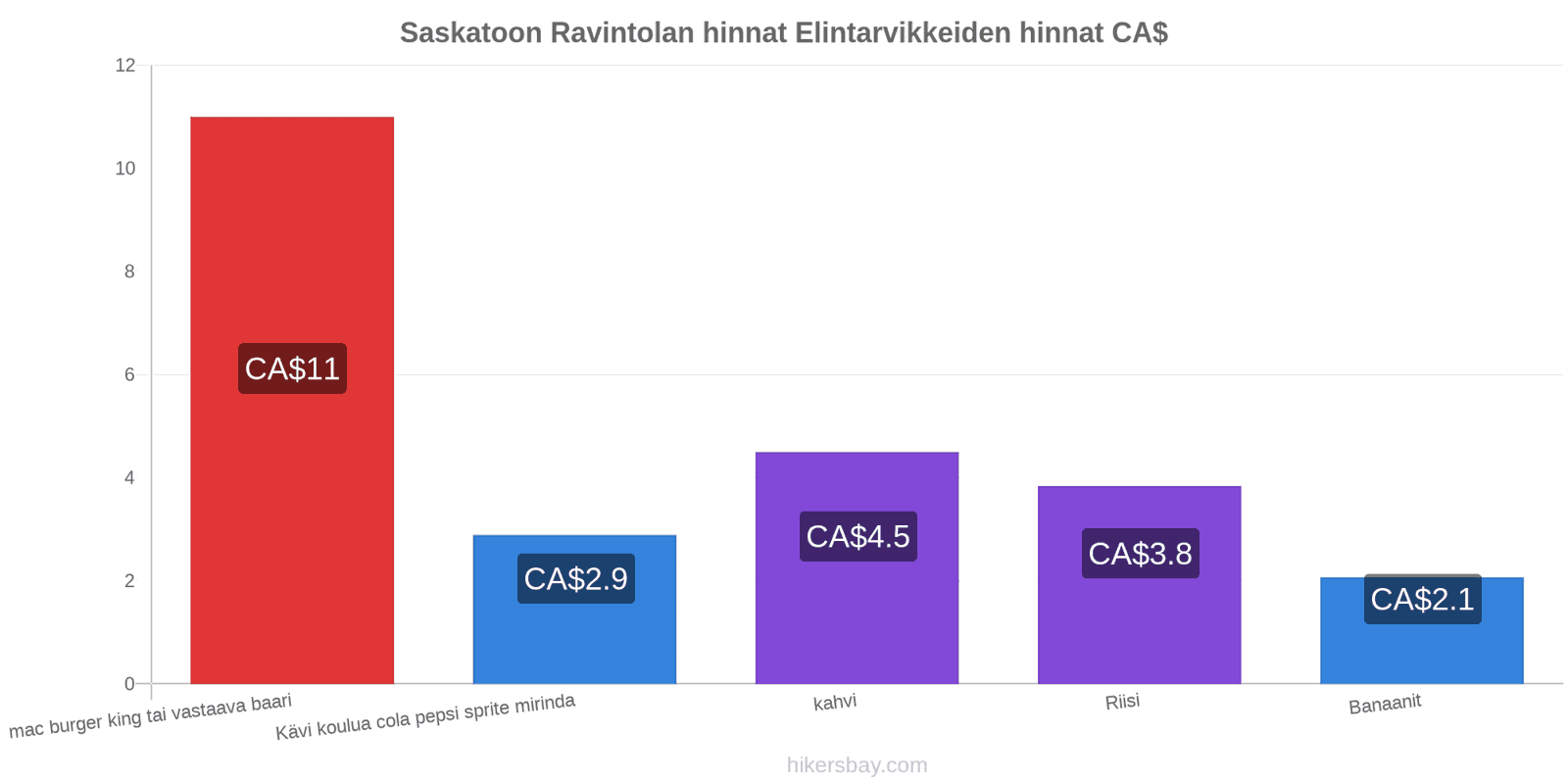 Saskatoon hintojen muutokset hikersbay.com