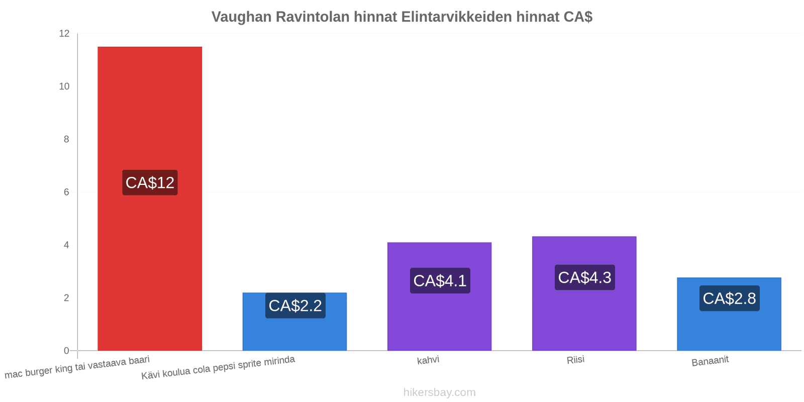 Vaughan hintojen muutokset hikersbay.com