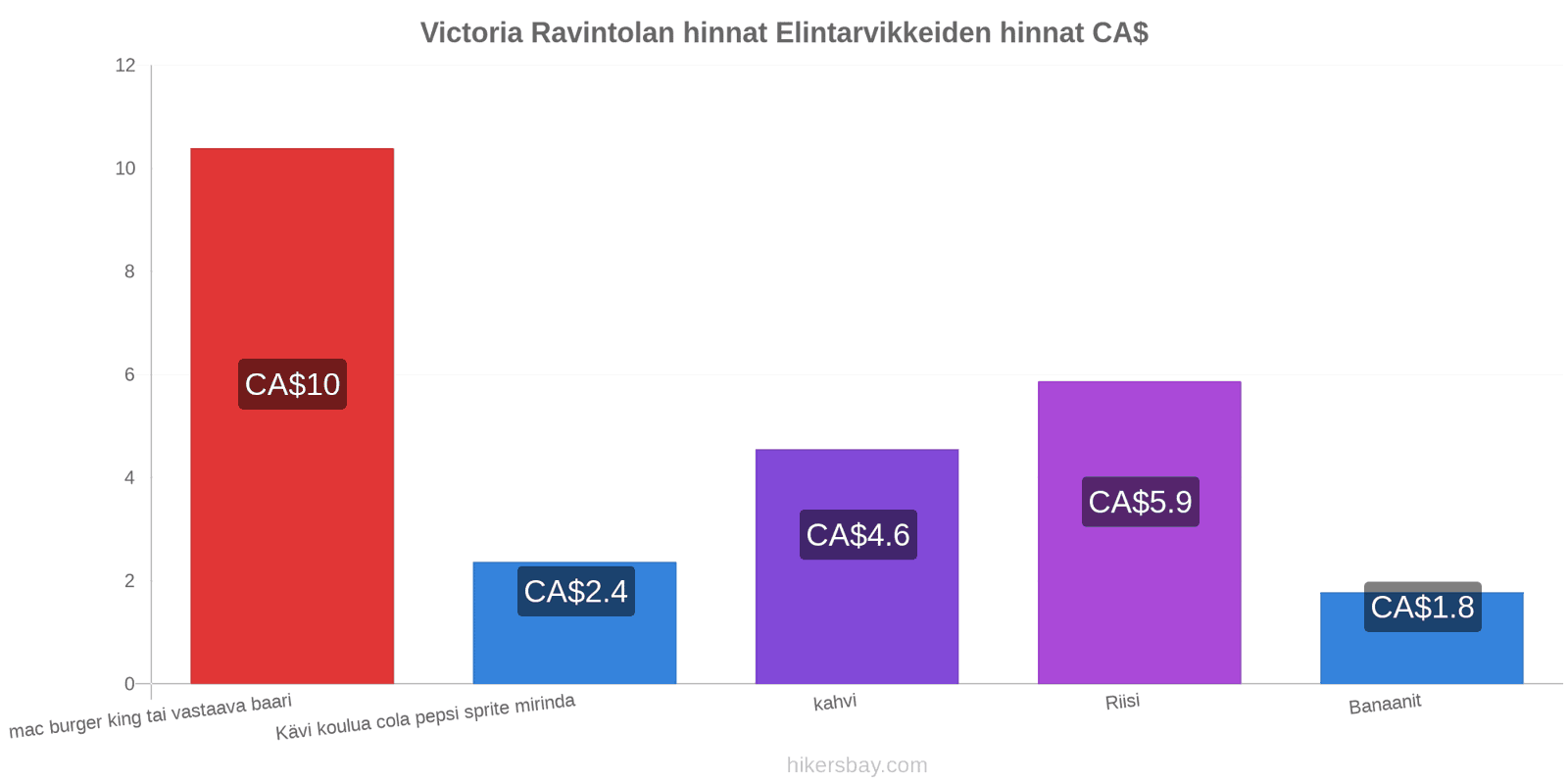 Victoria hintojen muutokset hikersbay.com