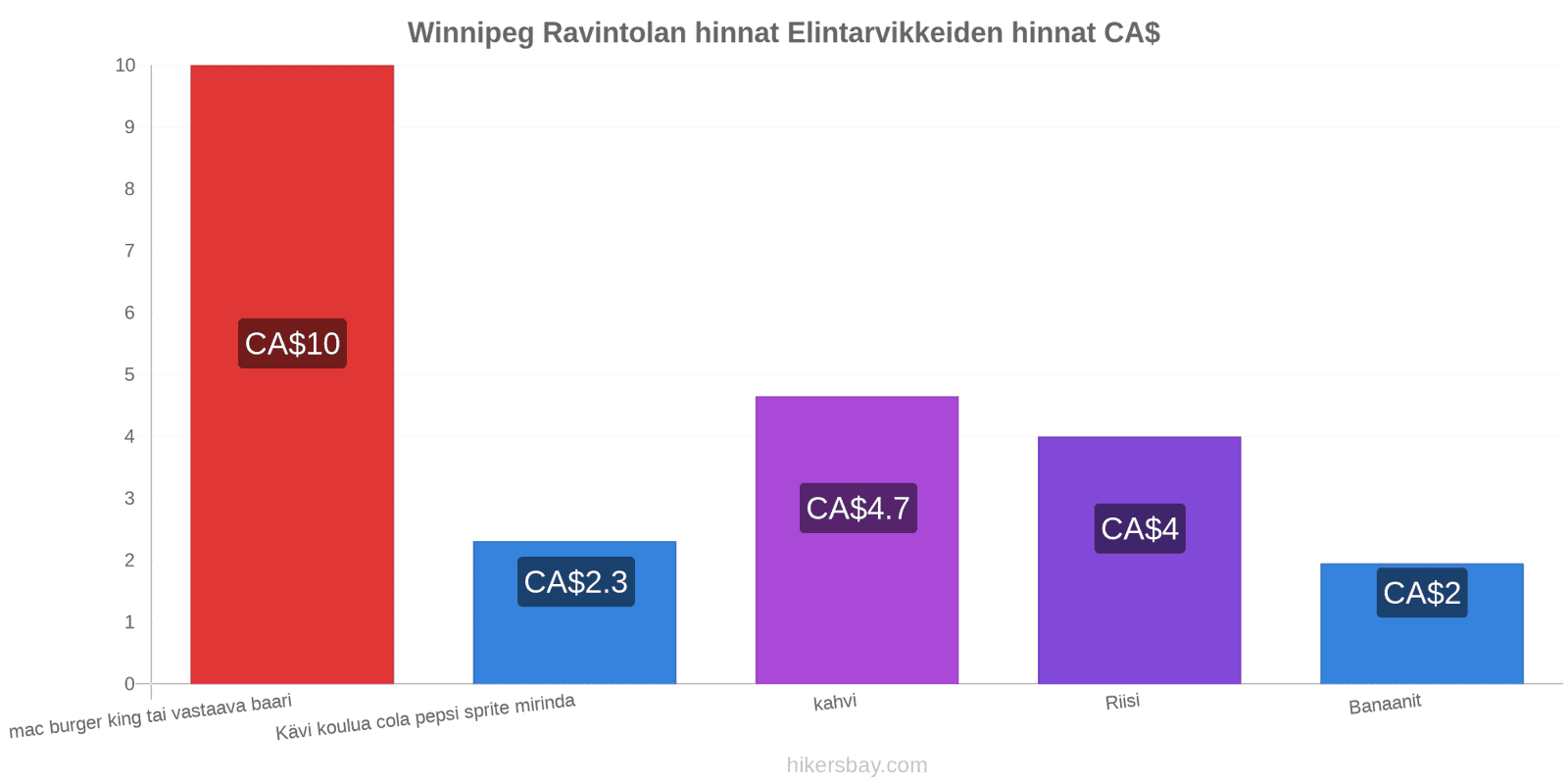 Winnipeg hintojen muutokset hikersbay.com