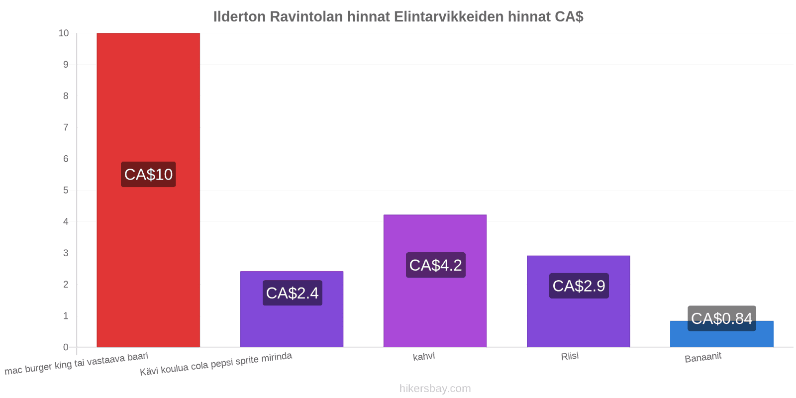 Ilderton hintojen muutokset hikersbay.com