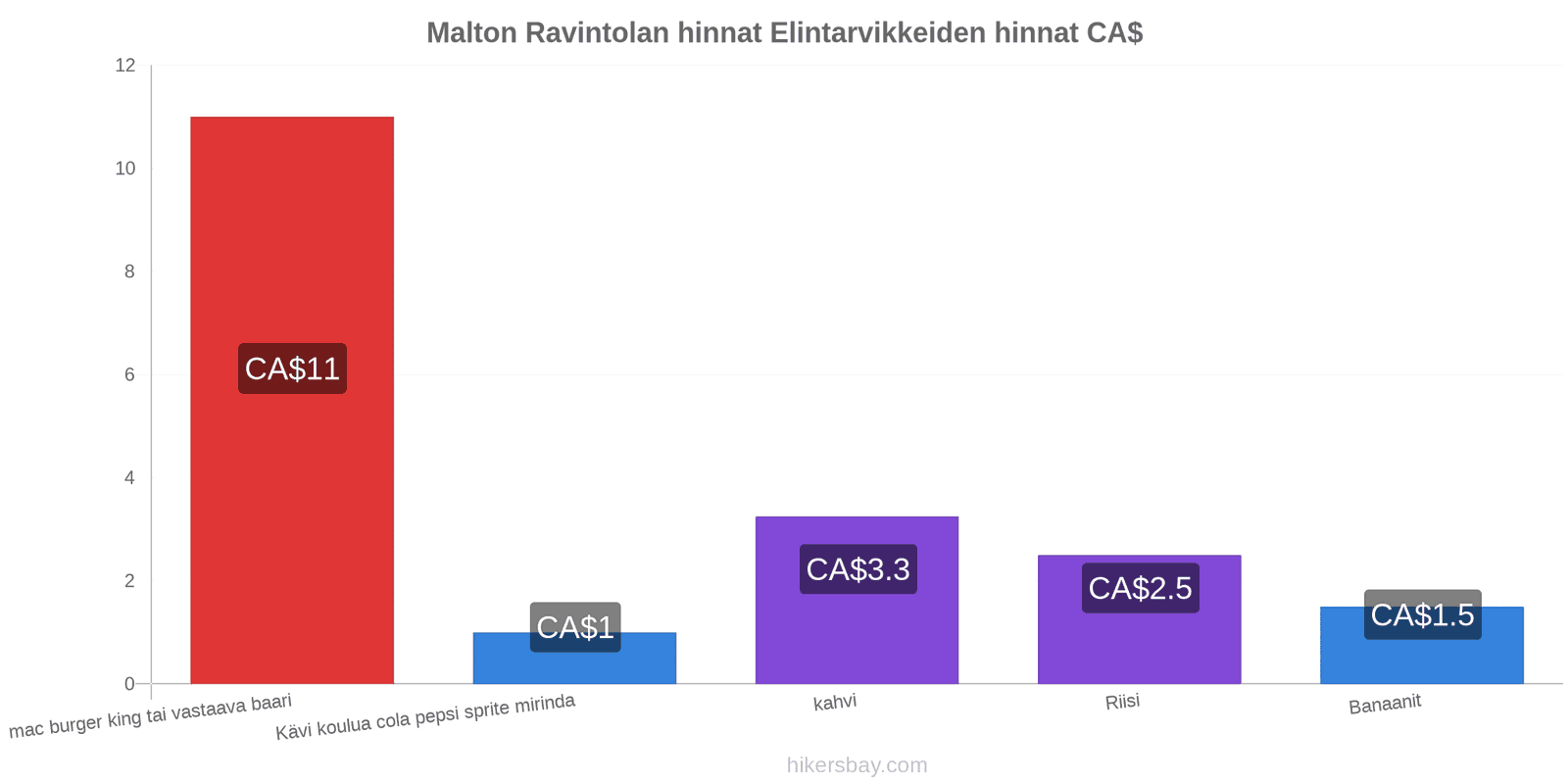 Malton hintojen muutokset hikersbay.com