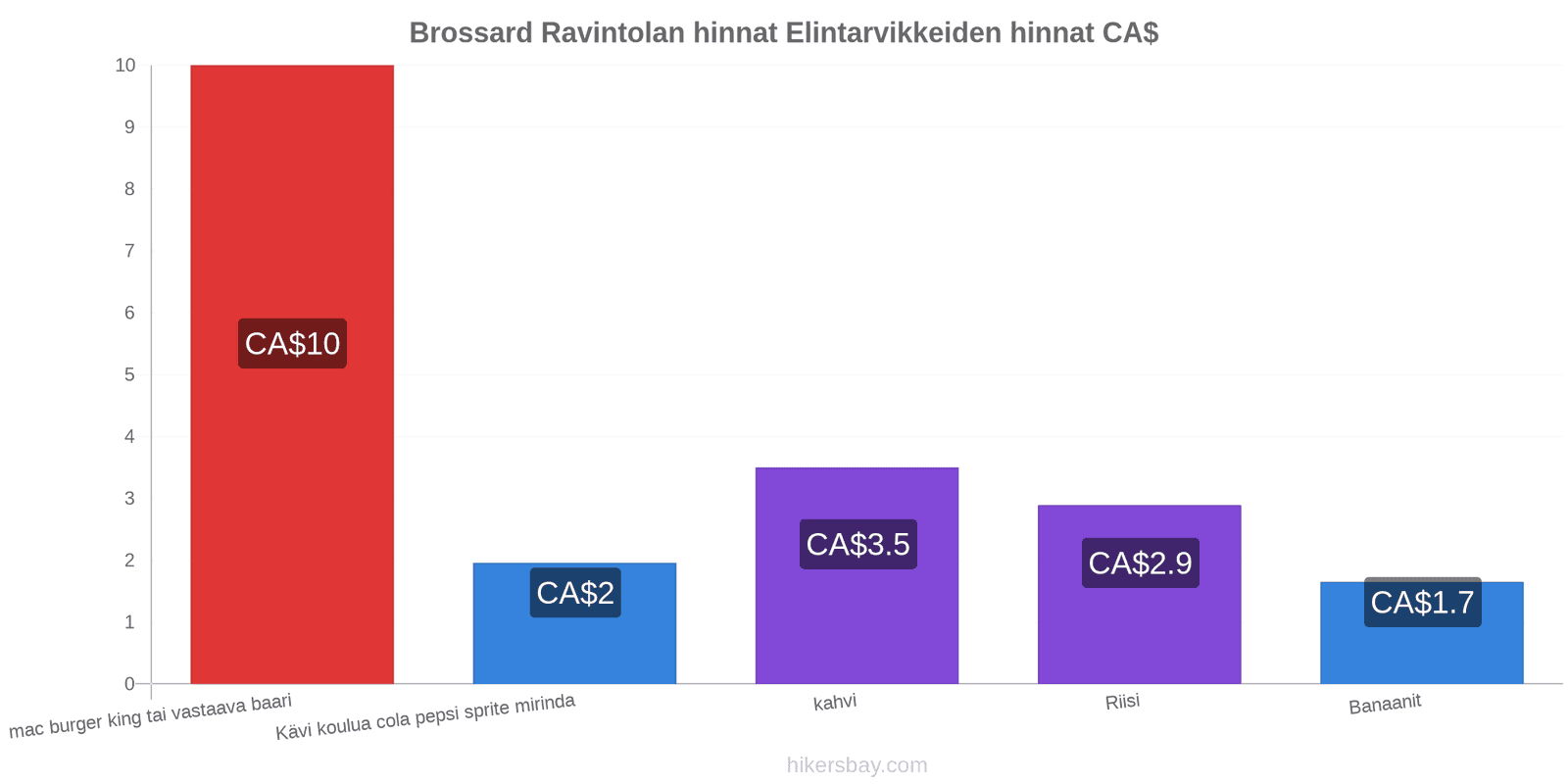 Brossard hintojen muutokset hikersbay.com