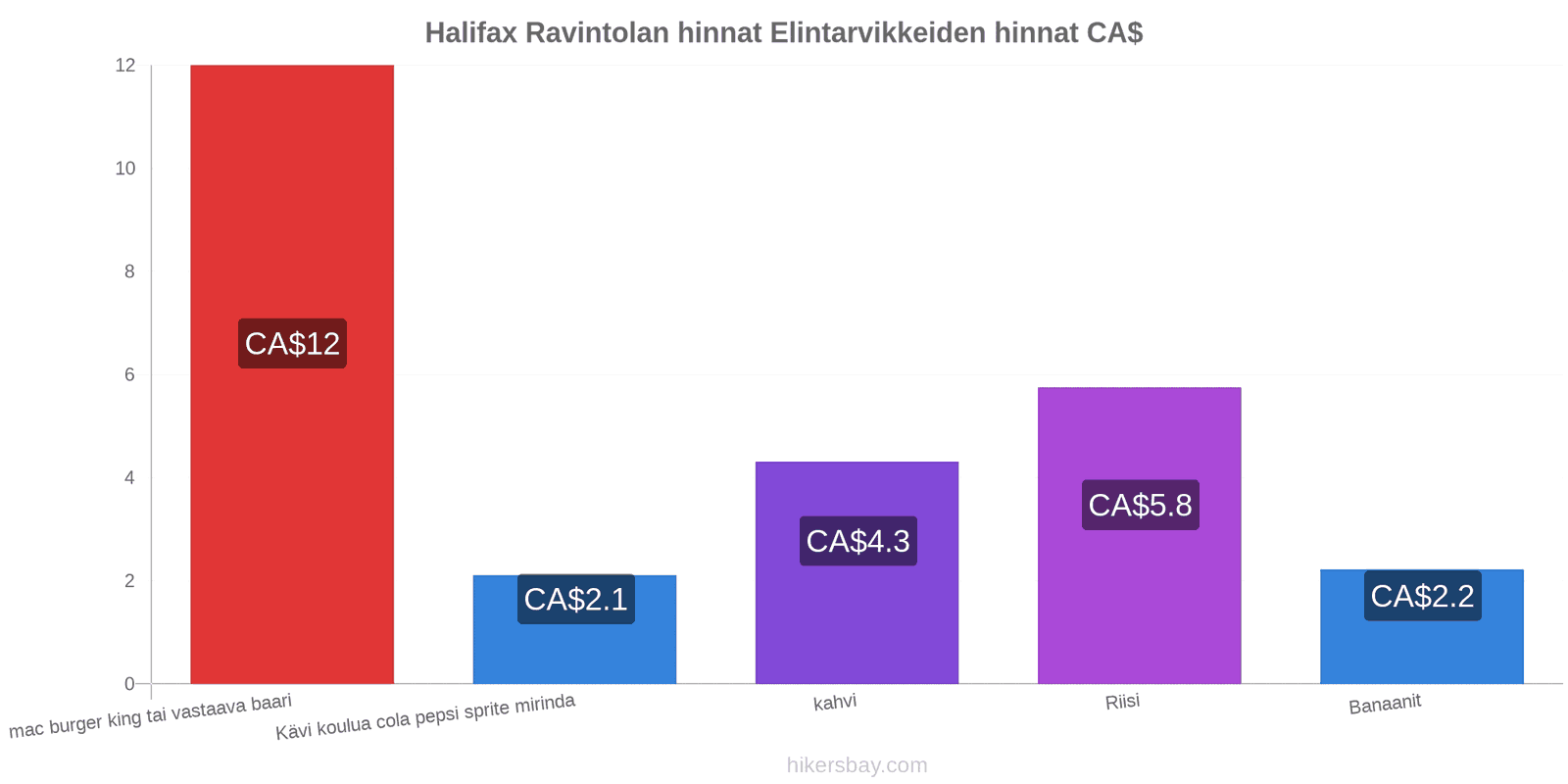 Halifax hintojen muutokset hikersbay.com