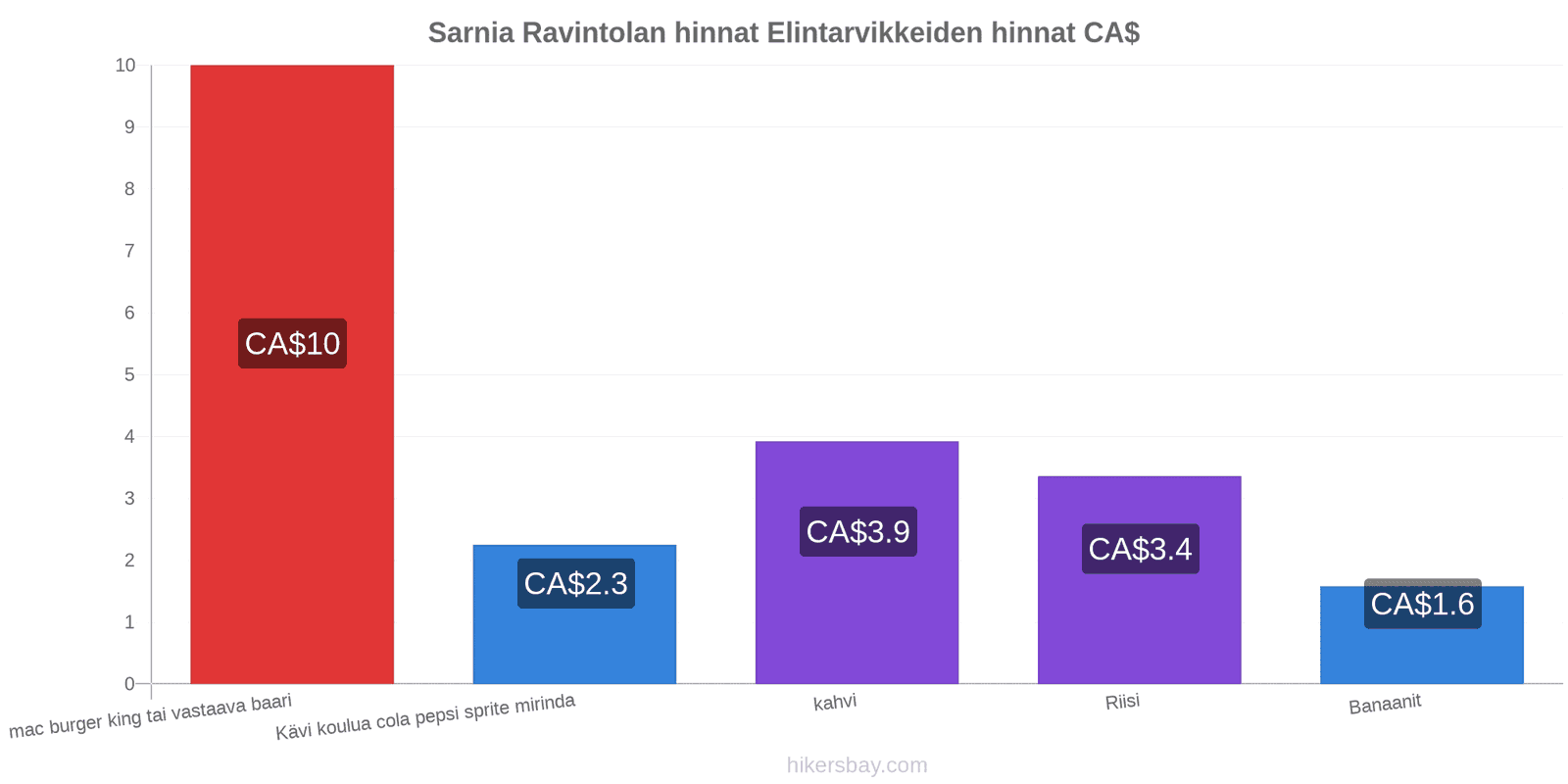 Sarnia hintojen muutokset hikersbay.com