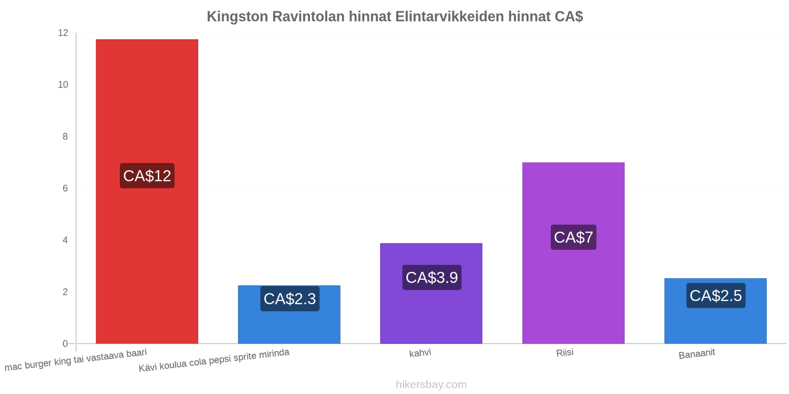 Kingston hintojen muutokset hikersbay.com