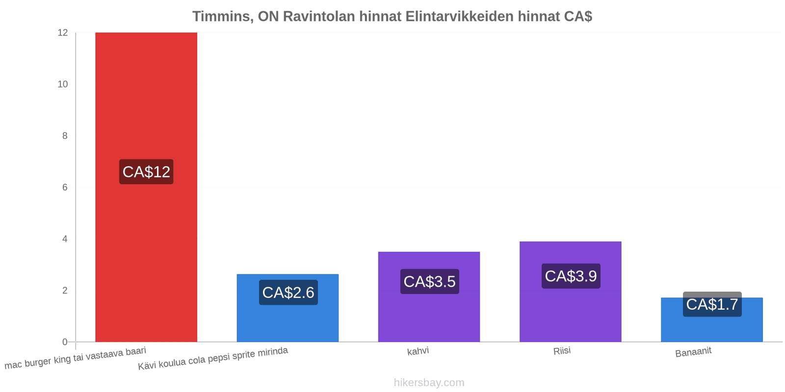 Timmins, ON hintojen muutokset hikersbay.com