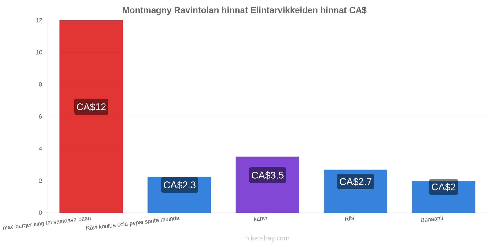 Montmagny hintojen muutokset hikersbay.com