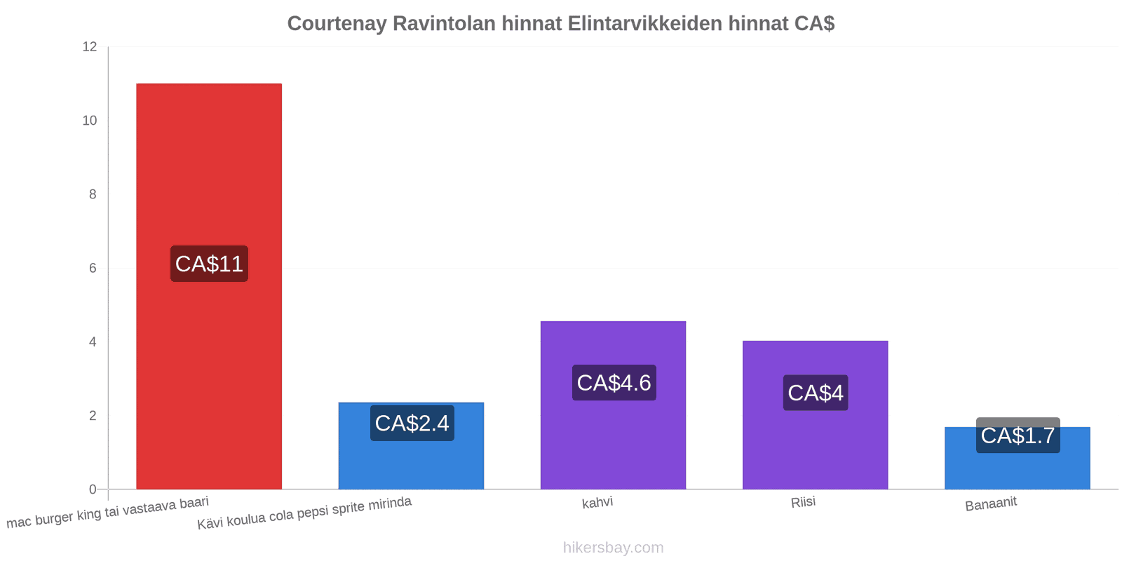 Courtenay hintojen muutokset hikersbay.com