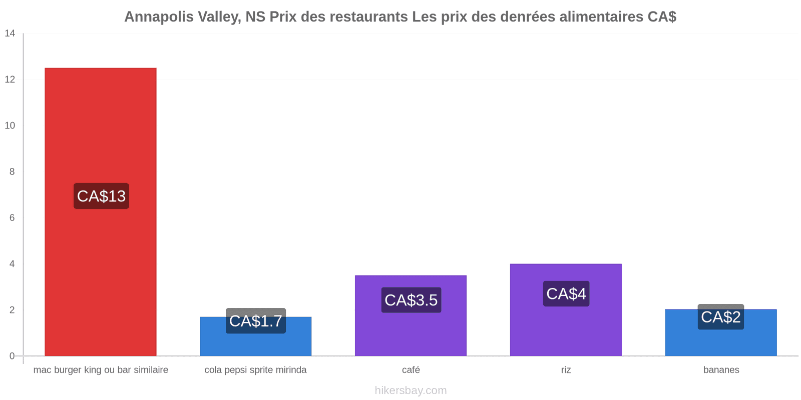 Annapolis Valley, NS changements de prix hikersbay.com