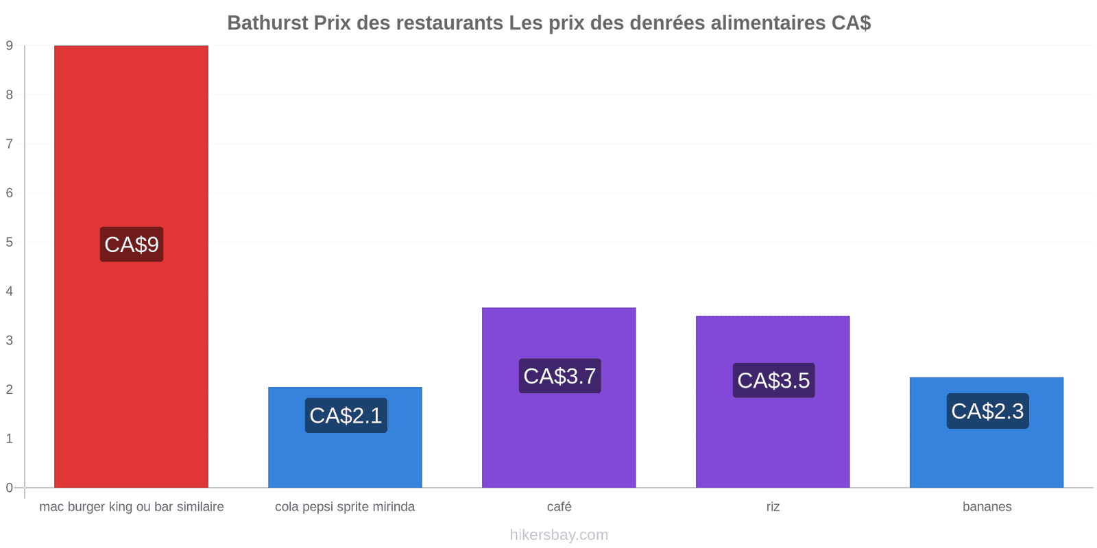 Bathurst changements de prix hikersbay.com