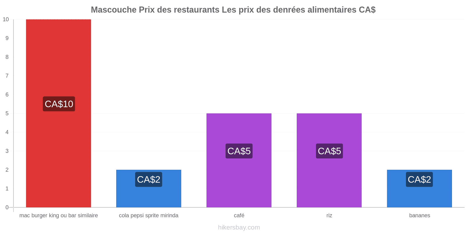 Mascouche changements de prix hikersbay.com