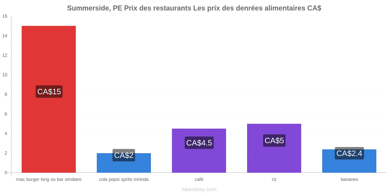 Summerside, PE changements de prix hikersbay.com