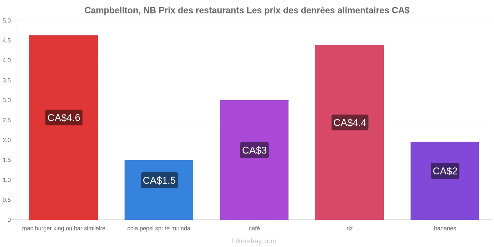 Campbellton, NB changements de prix hikersbay.com