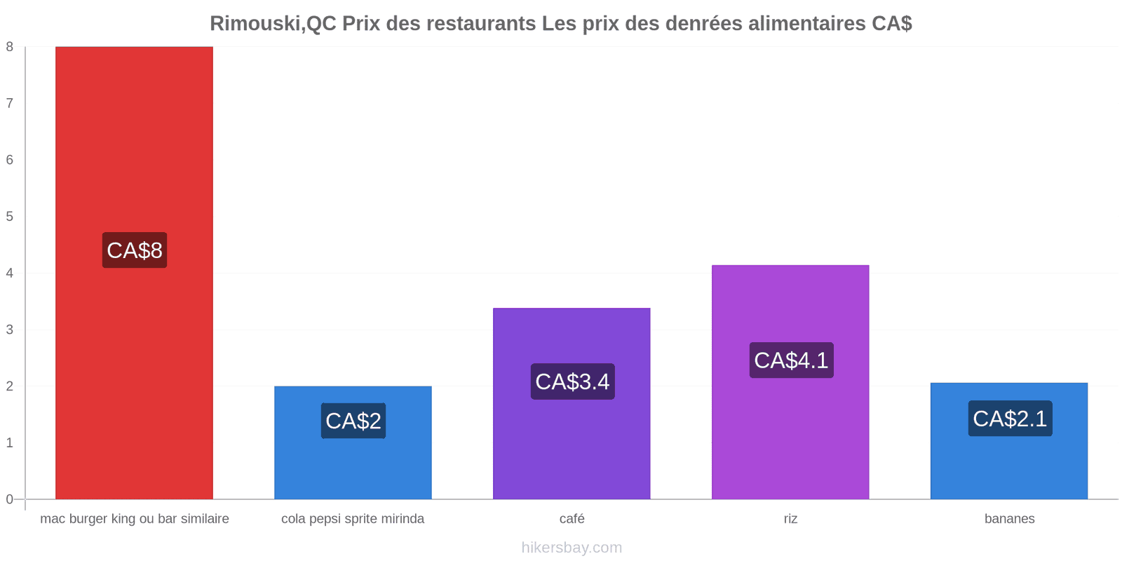 Rimouski,QC changements de prix hikersbay.com