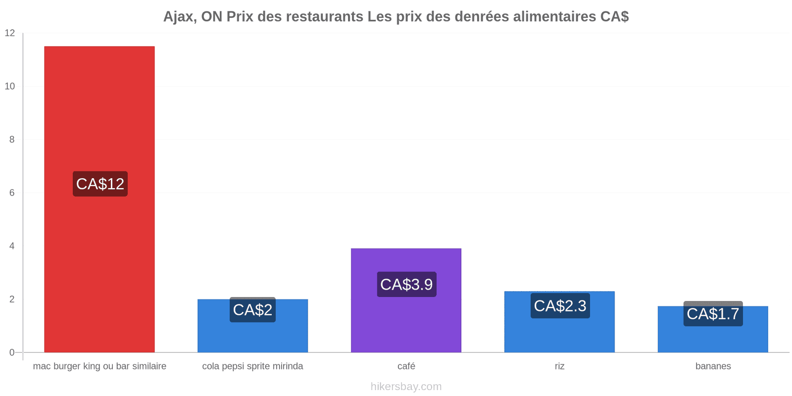 Ajax, ON changements de prix hikersbay.com