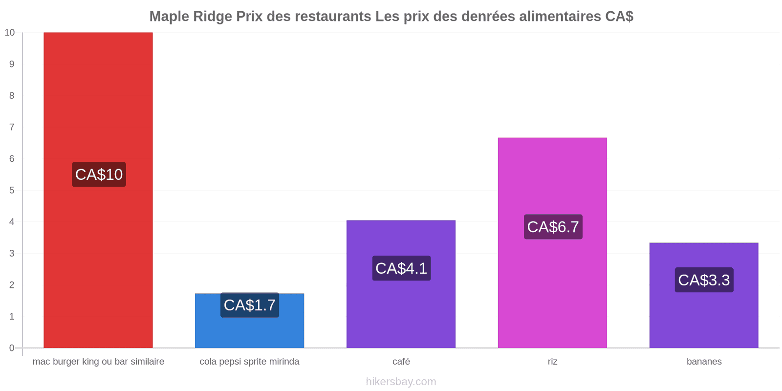 Maple Ridge changements de prix hikersbay.com