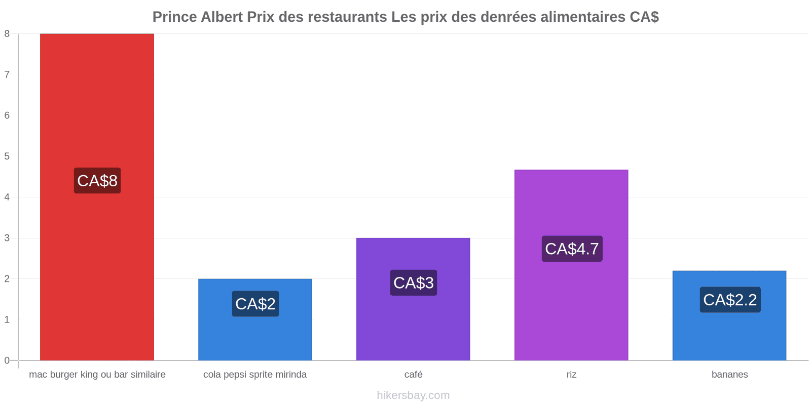 Prince Albert changements de prix hikersbay.com