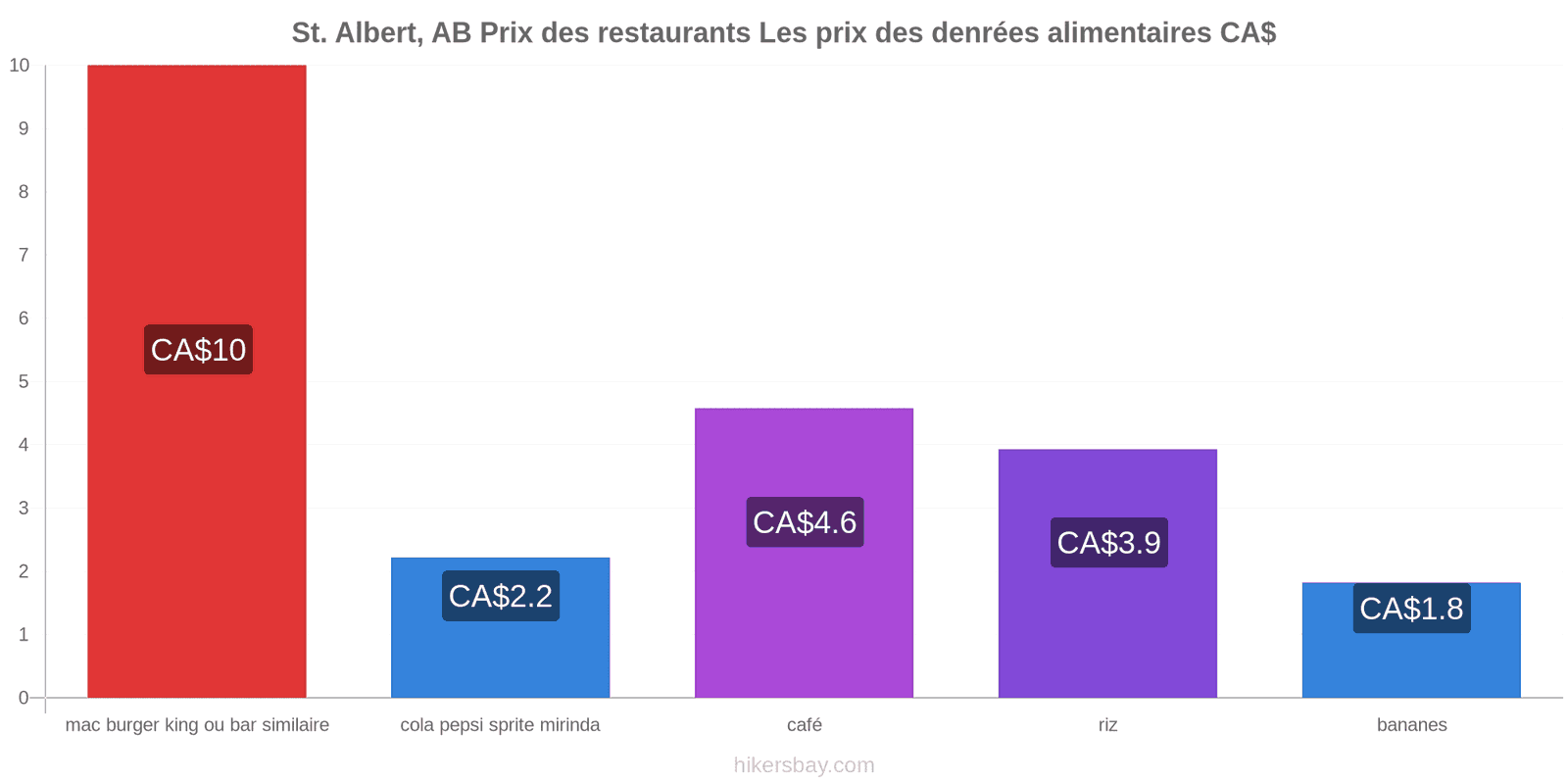 St. Albert, AB changements de prix hikersbay.com