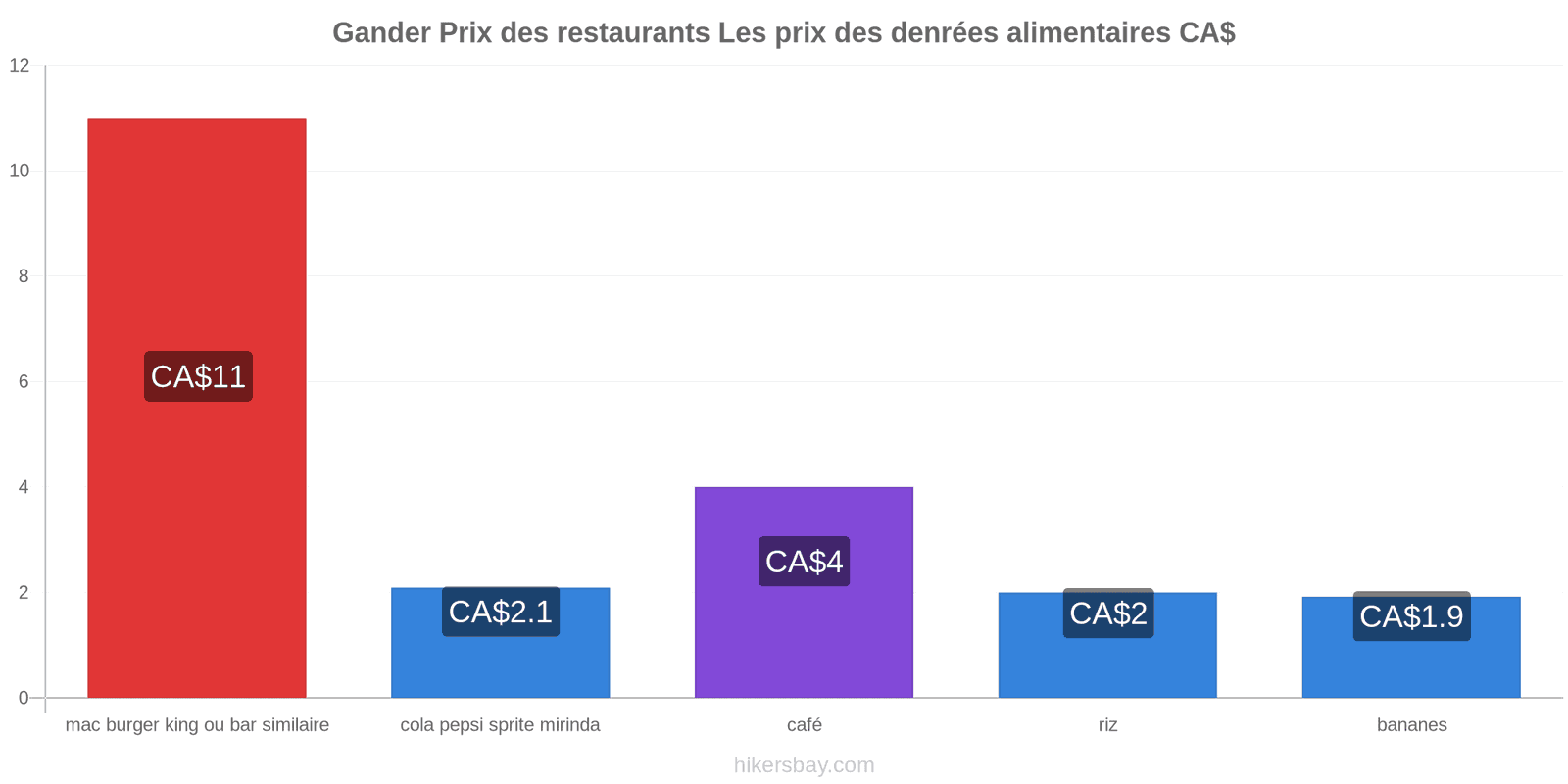 Gander changements de prix hikersbay.com