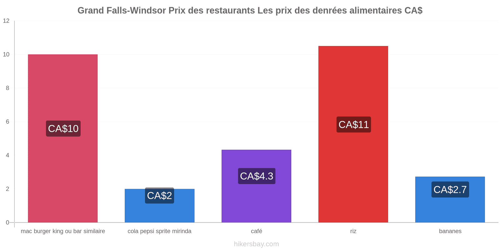 Grand Falls-Windsor changements de prix hikersbay.com