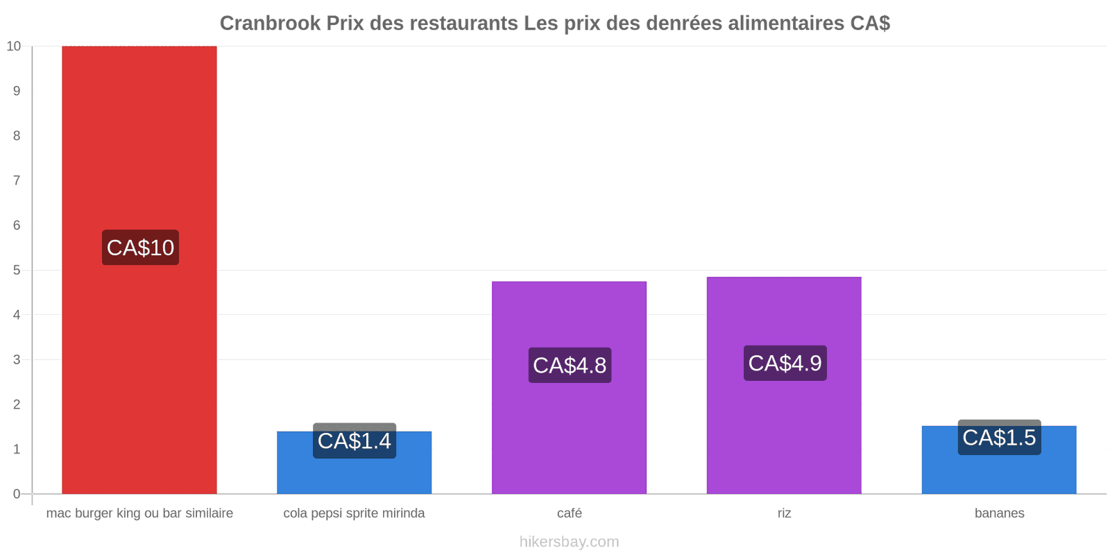 Cranbrook changements de prix hikersbay.com