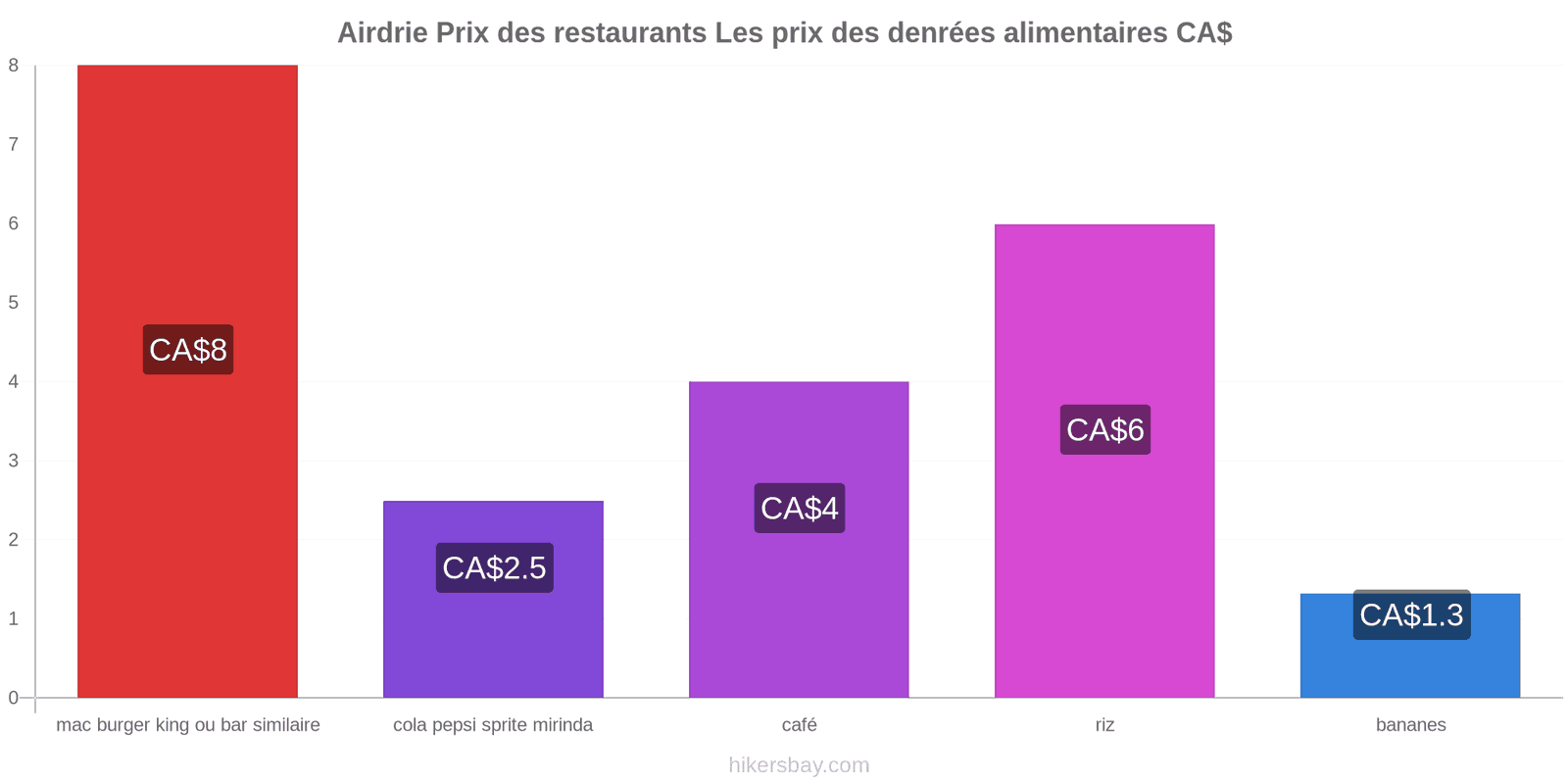 Airdrie changements de prix hikersbay.com