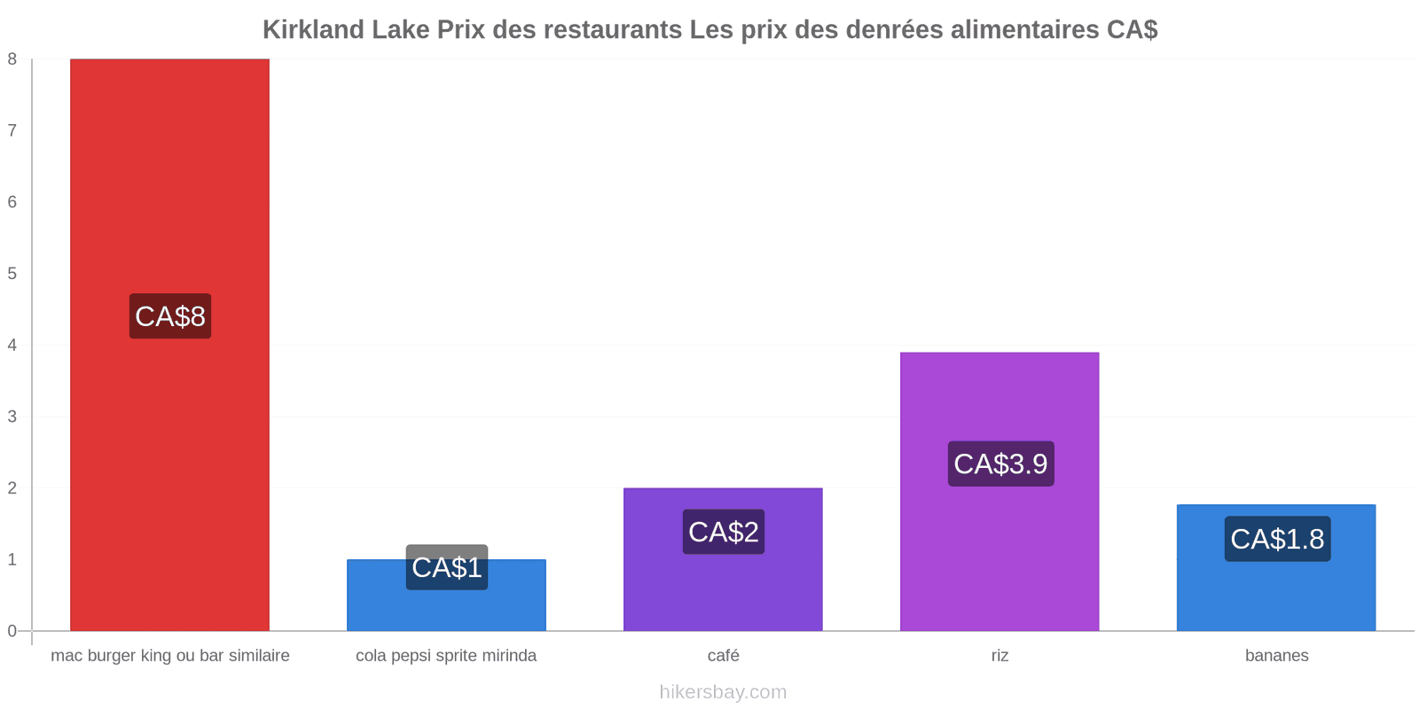 Kirkland Lake changements de prix hikersbay.com