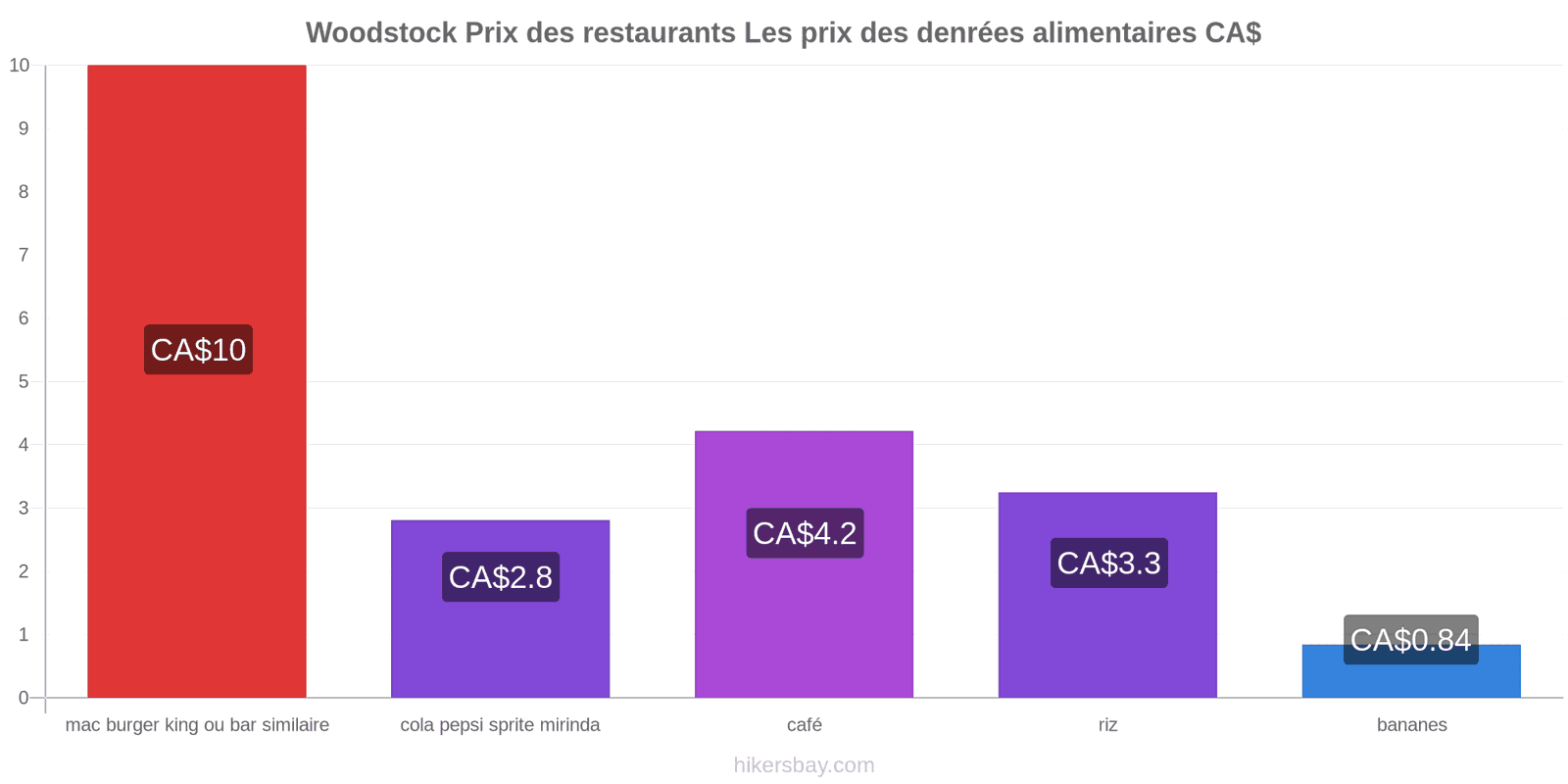 Woodstock changements de prix hikersbay.com