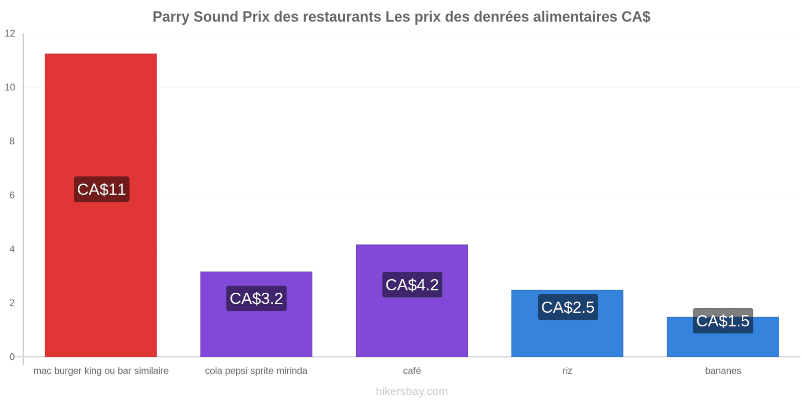 Parry Sound changements de prix hikersbay.com