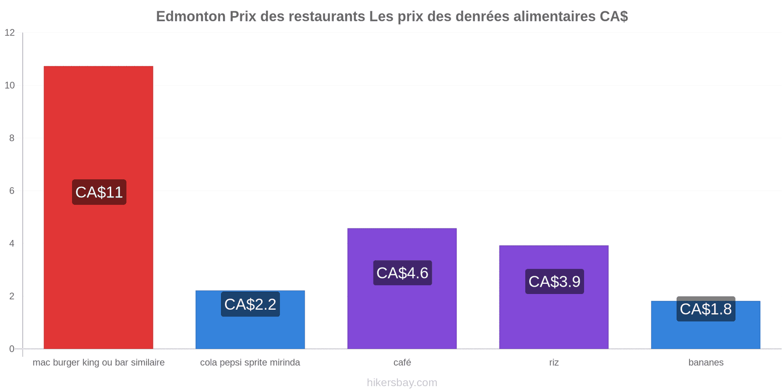 Edmonton changements de prix hikersbay.com