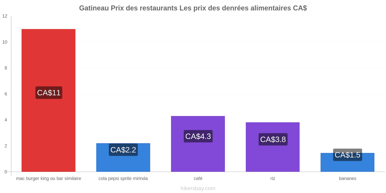 Gatineau changements de prix hikersbay.com