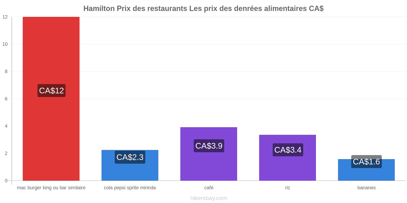 Hamilton changements de prix hikersbay.com