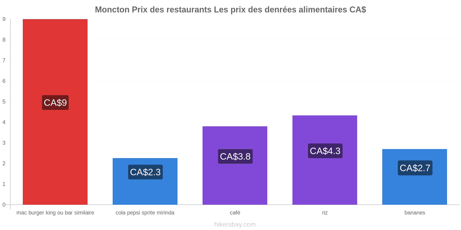 Moncton changements de prix hikersbay.com