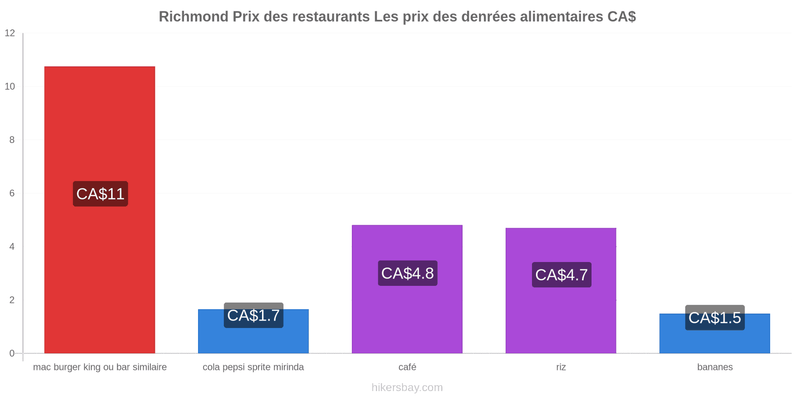 Richmond changements de prix hikersbay.com