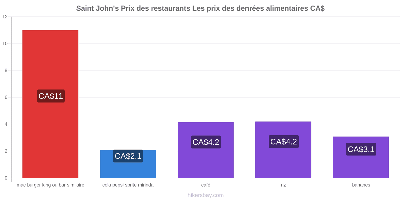 Saint John's changements de prix hikersbay.com