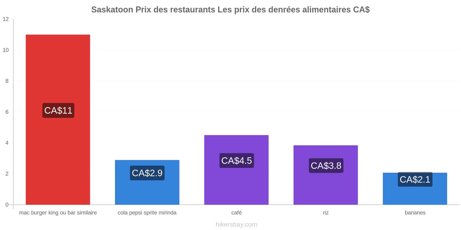 Saskatoon changements de prix hikersbay.com