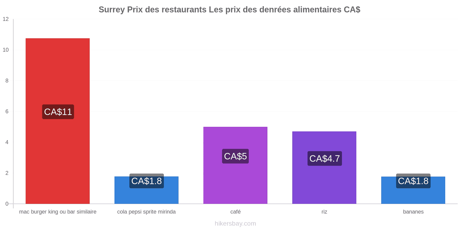 Surrey changements de prix hikersbay.com