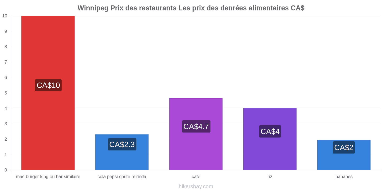 Winnipeg changements de prix hikersbay.com